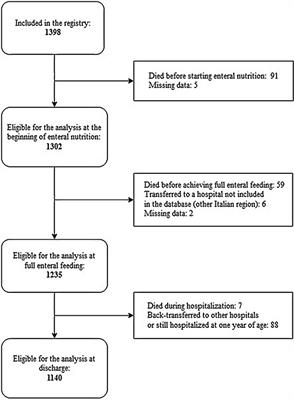 Feeding Practices in Very Preterm and Very Low Birth Weight Infants in an Area Where a Network of Human Milk Banks Is in Place